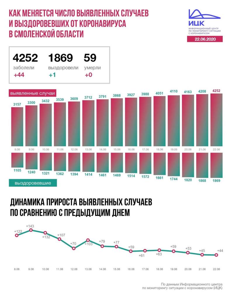 Коронавирус выявили у 4252 смолян