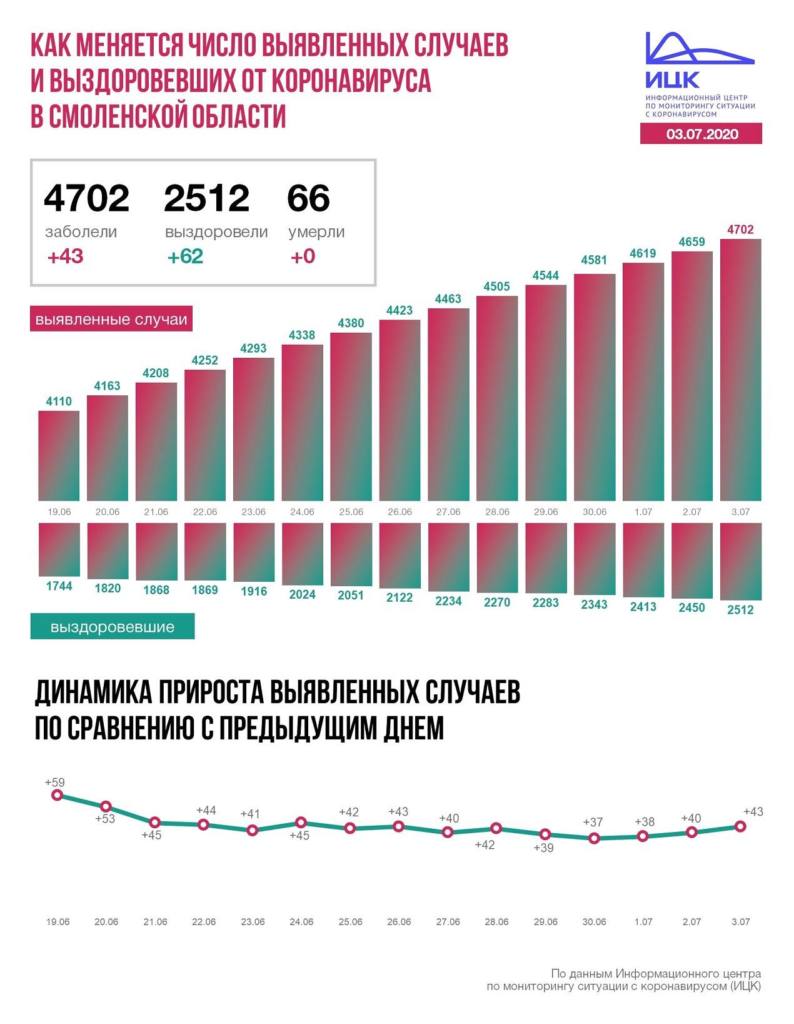 В Смоленской области переходят ко второму этапу снятия ограничений