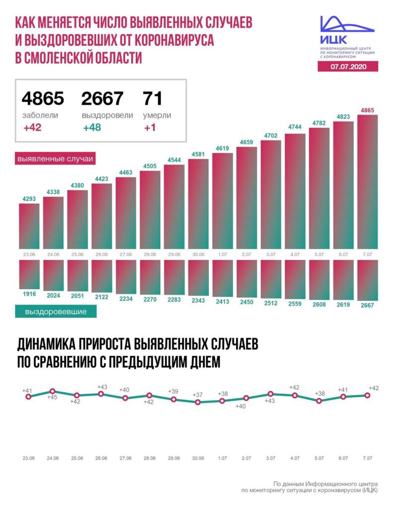 Суточный прирост COVID-позитивных смолян четырежды повторился за 2 недели