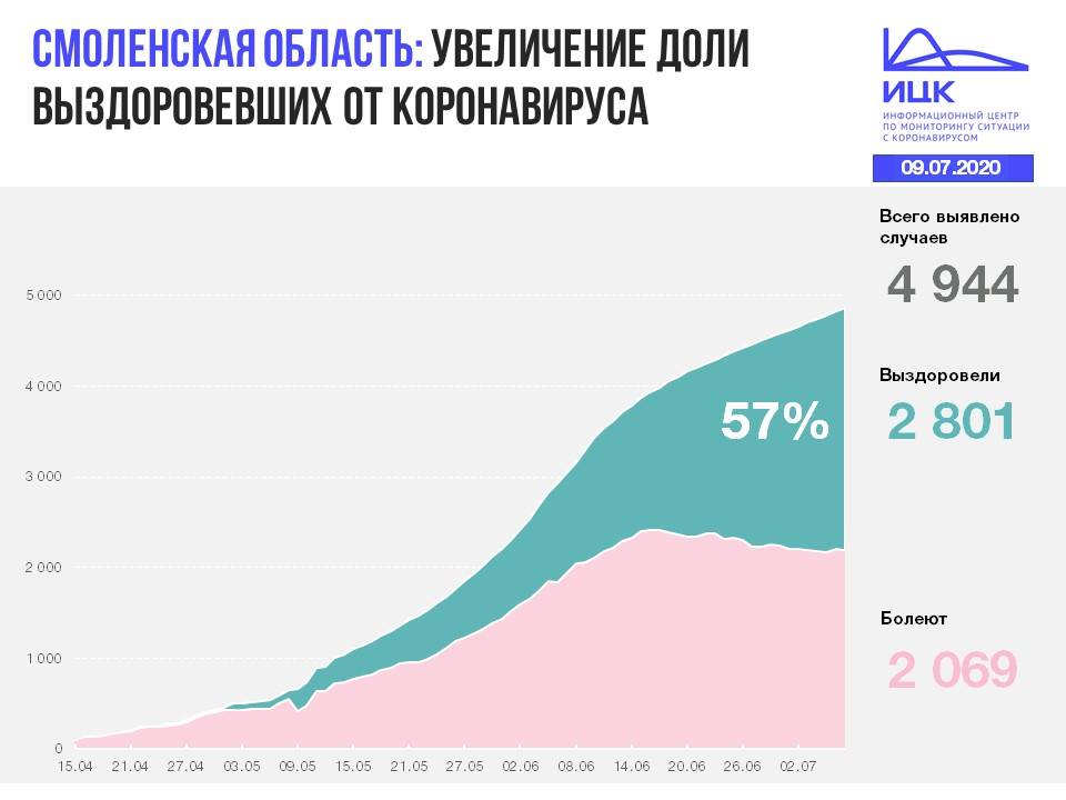 Где в Смоленской области выявили новые случаи коронавируса на 9 июля