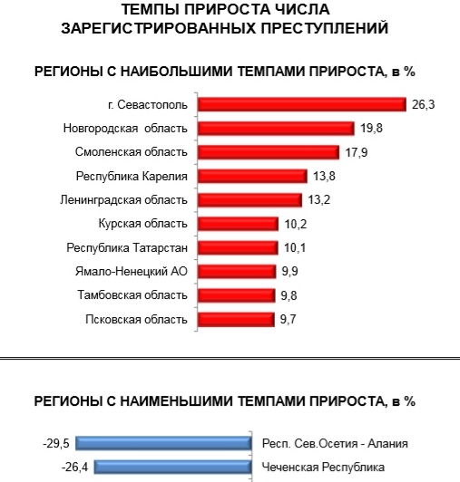 Темп прироста преступности. Самые криминальные регионы России. Рейтинг преступлений по регионам. Рейтинг преступности в России. Города России по уровню преступности.