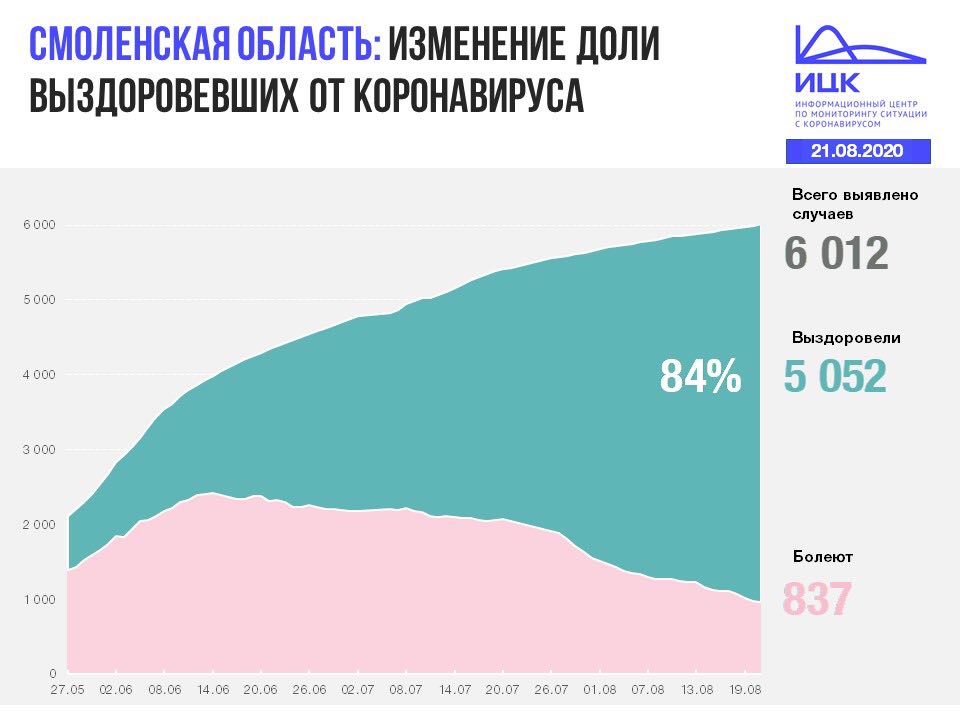 В Смоленской области подтвердили более 6 тысяч случаев коронавируса