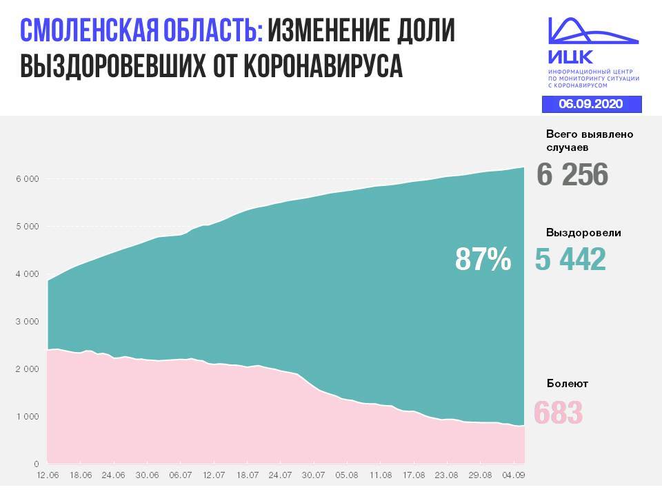 В Смоленской области зарегистрировали 6256 заболевших коронавирусом