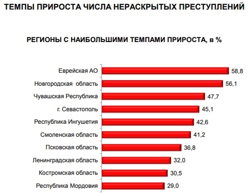 Темп прироста преступности. Статистика раскрываемости преступлений. Статистика нераскрытых преступлений в России. Процент раскрываемости преступлений в России. Раскрываемость преступлений в мире.