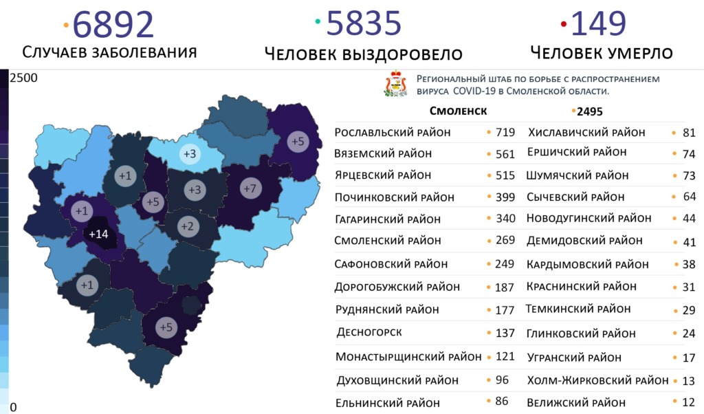 В Гагаринском районе выявили 340 зараженных коронавирусом