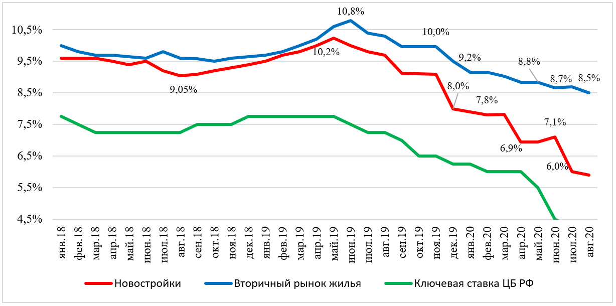 Российская ипотека идет на риск