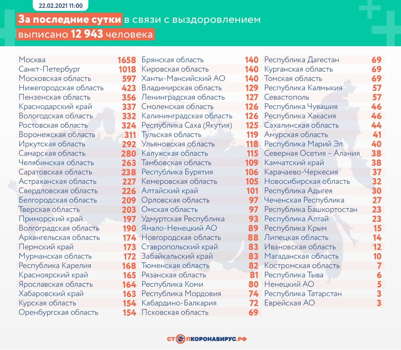 Оперативная статистика по коронавирусу в России на 22 февраля