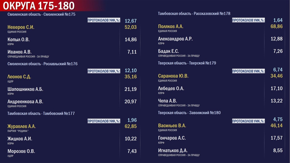 Результаты выборов в Госдуму в Смоленской области на утро, 20 сентября