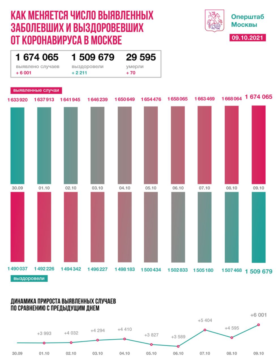Оперативная статистика по коронавирусу в Москве на 9 октября