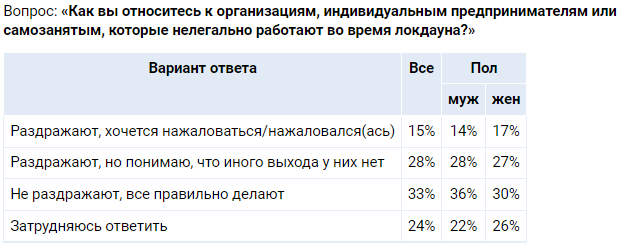 Нажаловаться хочет каждый седьмой. Россияне рассказали о нелегальной работе в период локдауна