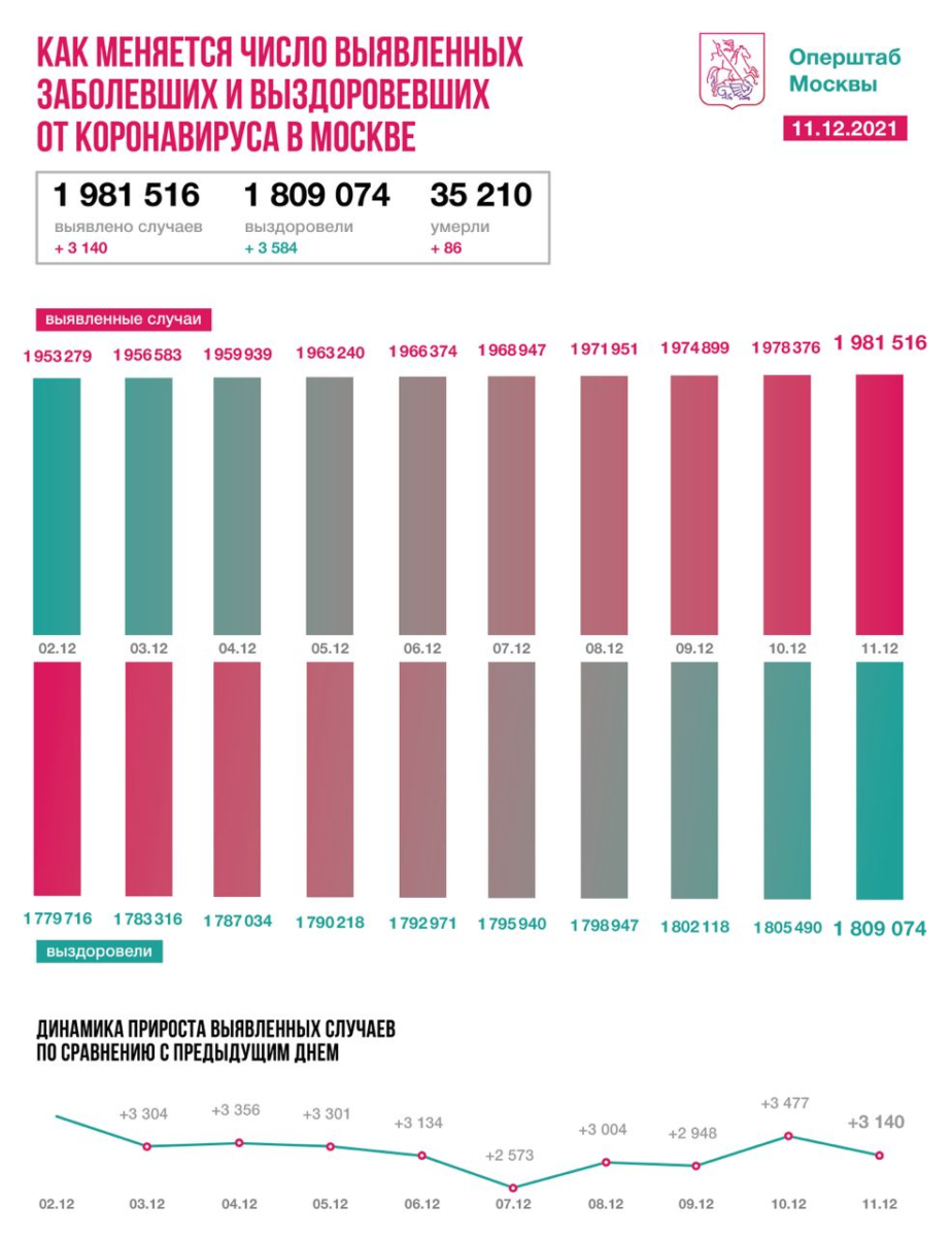 Оперативные данные по коронавирусу в Москве на 11 декабря
