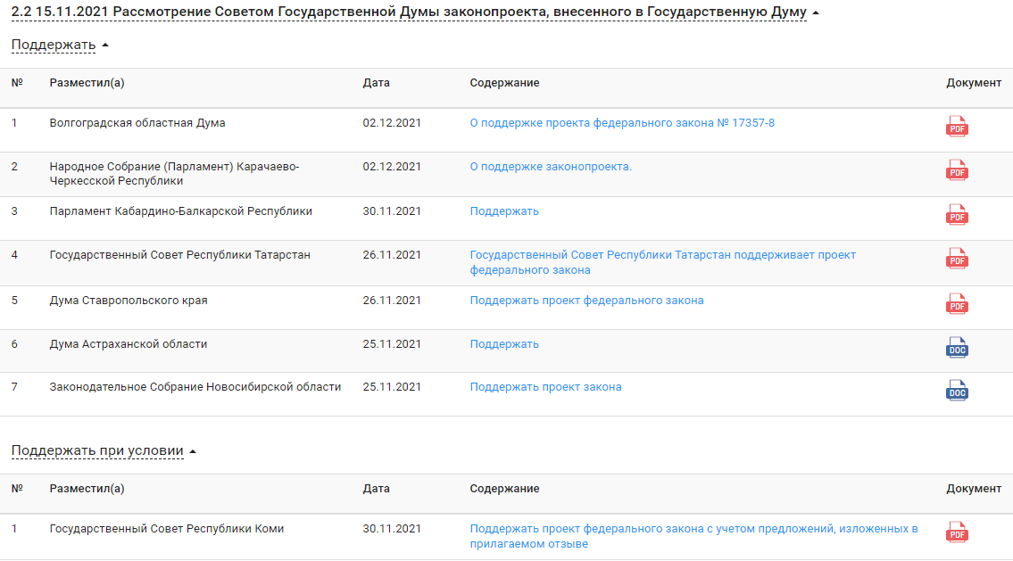 QR-коды раскололи облдуму. Стало известно, какие партии не поддержали правительственный законопроект