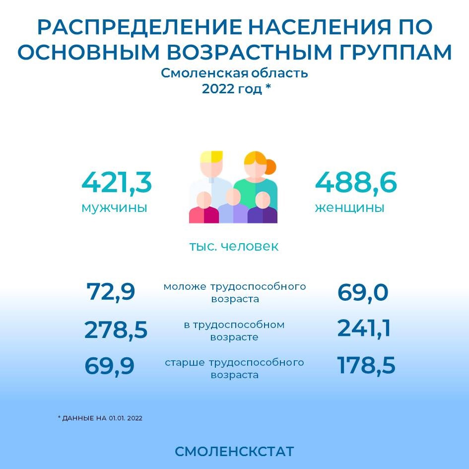 В Смоленской области трудоспособных мужчин больше, чем женщин