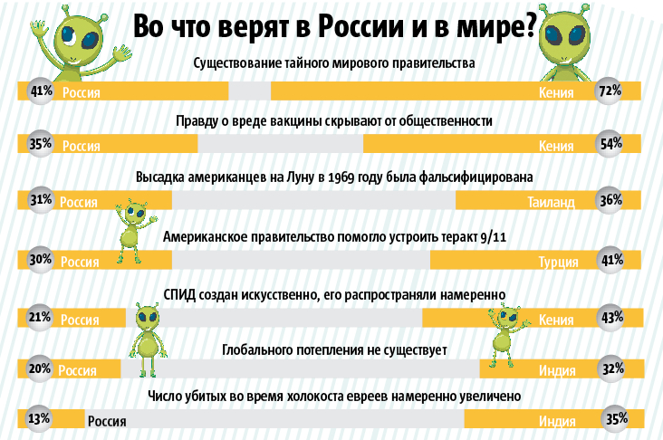 Тайные правители и инопланетяне: во что больше всего верят в России и в мире