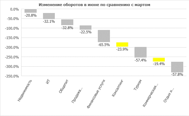 Исследование: малый и микробизнес пока не восстановил обороты до докризисного уровня