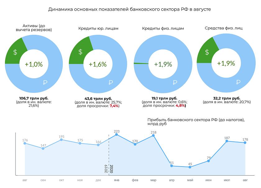 Нормативы Банка России нарушали в августе десять банков