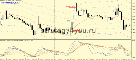 +721,96% за 12 мес: Тест стратегии форекс «Trading Waves» для GBPUSD (H1)