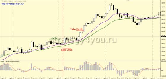 +443,55% за 12 мес: Тест стратегии форекс «MQL-Pro» для EURUSD (H1)