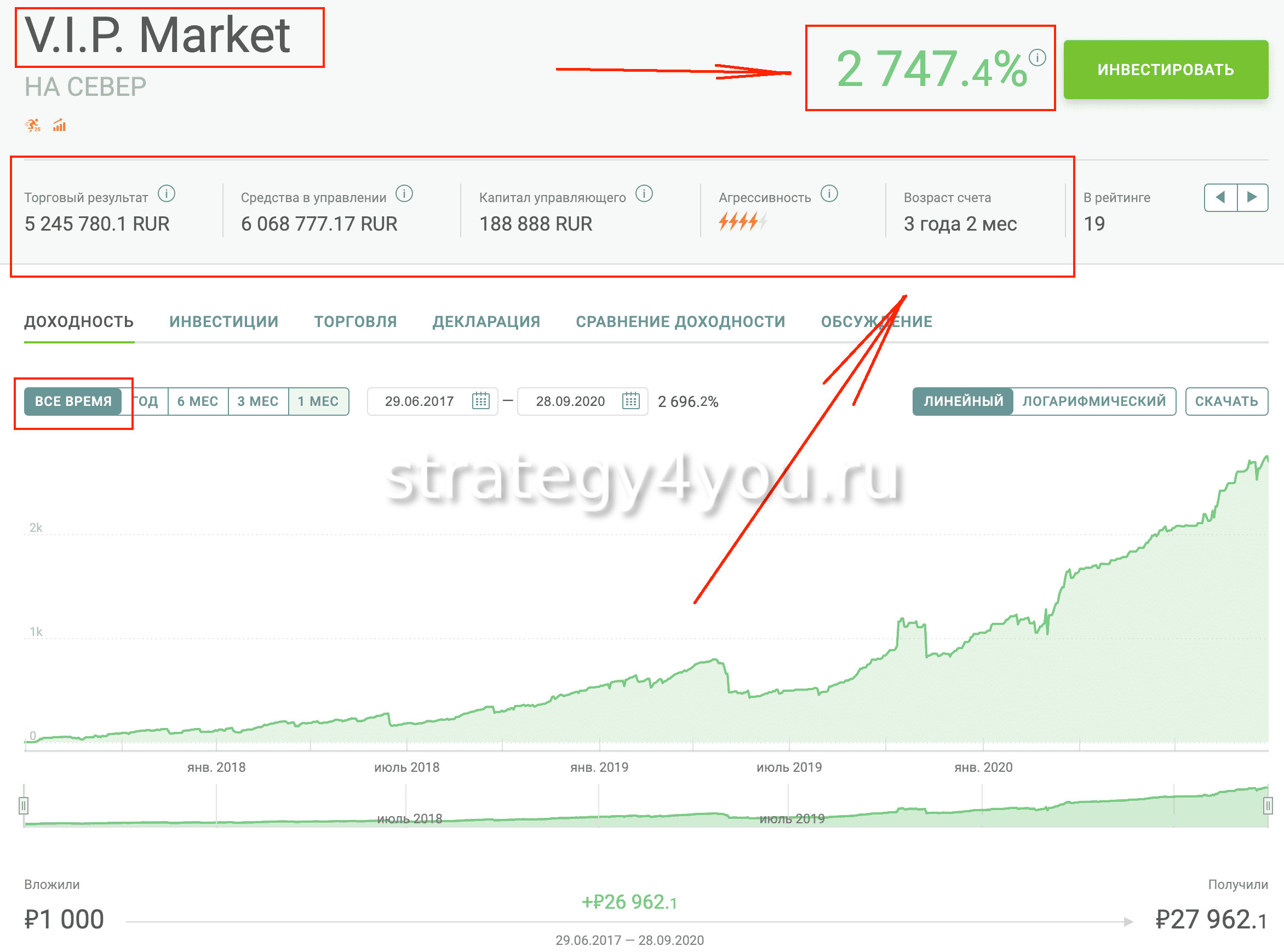 +2 747,4% — Обзор ПАММ-счета V.I.P. Market за 3 года в рублях