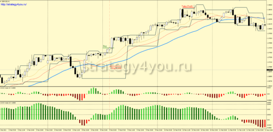 +2250 пунктов — Стратегия форекс «ChaSyBi» для GBP/USD и GBP/JPY