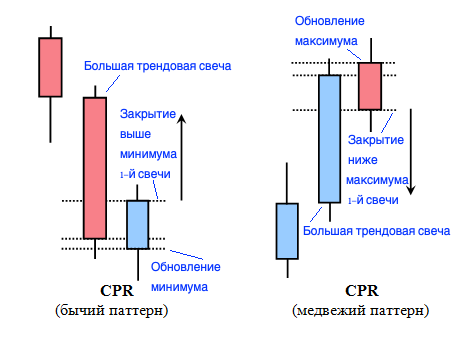 Паттерн Price Action — CPR [Closing Price Reversal]