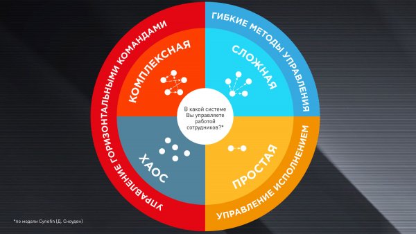 Тренинг по менеджменту. Управление исполнением