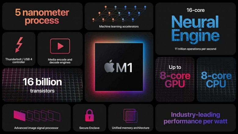 Представлена Apple M1 — самая быстрая SoС для ПК и ноутбуков