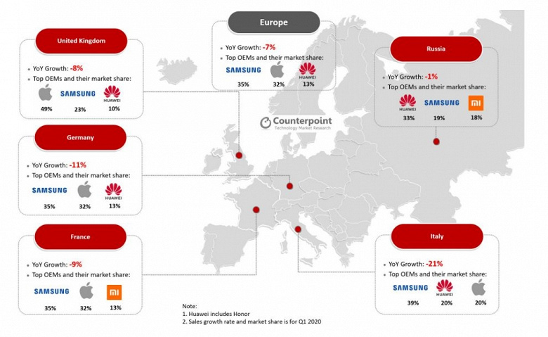 Потенциальные покупатели смартфонов Huawei переходят на Xiaomi. Статистика европейского рынка оказалась занимательной