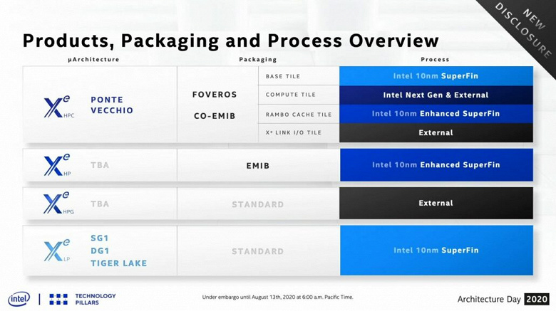 Геймерская видеокарта Intel Xe-HPG выйдет в следующем году