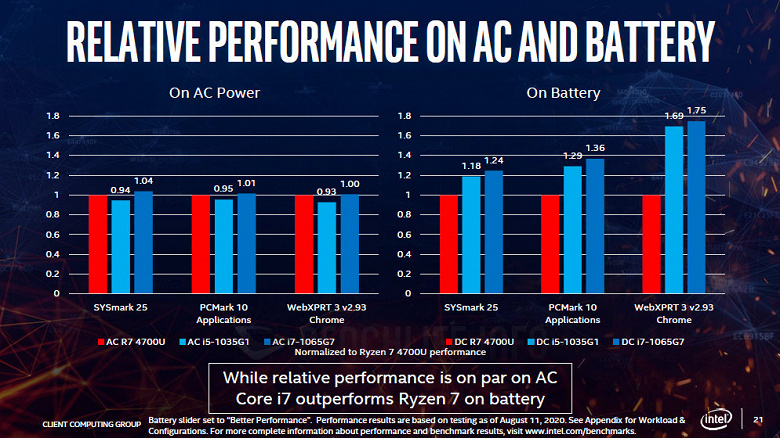 Вы верите, что 12-ядерный Ryzen 9 3900XT медленнее, чем восьмиядерный Core i7-10700K? А Intel утверждает именно это