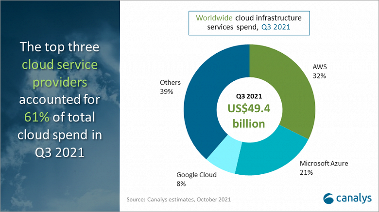 Мировые расходы на облачные сервисы в третьем квартале 2021 года достигли рекордной суммы 49,4 млрд долларов