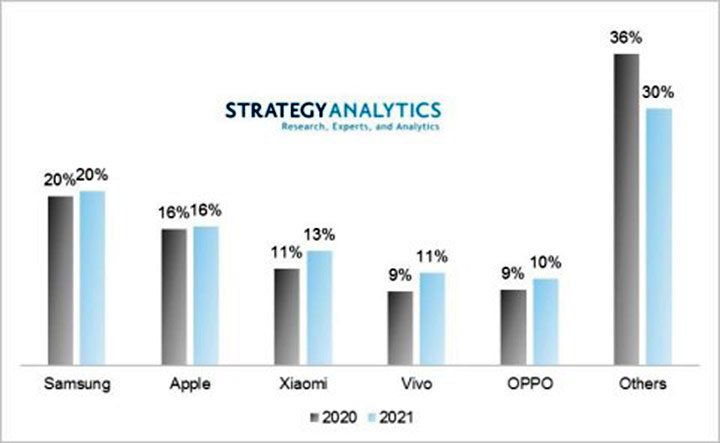 Эксперты Strategy Analytics назвали компанию, которая в этом году вытеснит Huawei из первой тройки производителей смартфонов