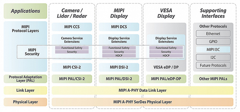 Спецификации интерфейса MIPI Automotive SerDes Solutions (MASS) призваны упростить интеграцию дисплеев в транспортные средства