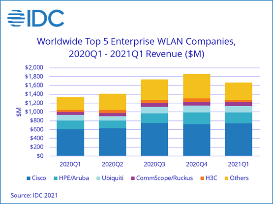 По подсчетам IDC, рынок оборудования WLAN за год вырос на 16,7%