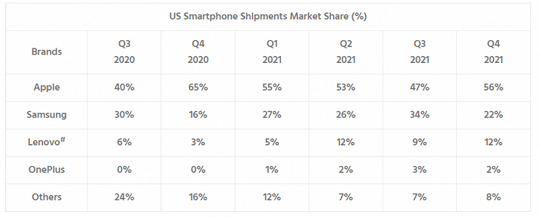 Apple оставила Samsung без каких-либо шансов побороться за лидерство. Статистика показывает, что купертинский гигант доминировал в США целый год