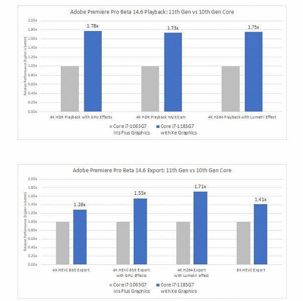 Intel хвастается производительностью своих новых процессоров в Adobe Premiere. Всё благодаря новым GPU
