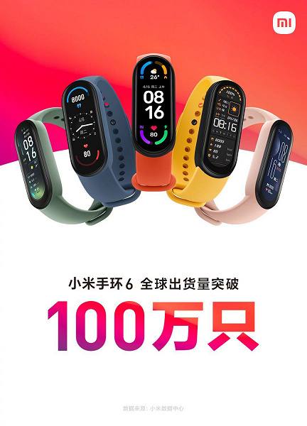 Xiaomi Mi Band 6 – хит сезона. Продажи фитнес-браслета превысили отметку в 1 миллион штук менее чем за месяц