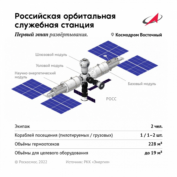 Роскосмос запустит миссию «Ковчег» перед тем, как начать на орбите сборку российской орбитальной станции