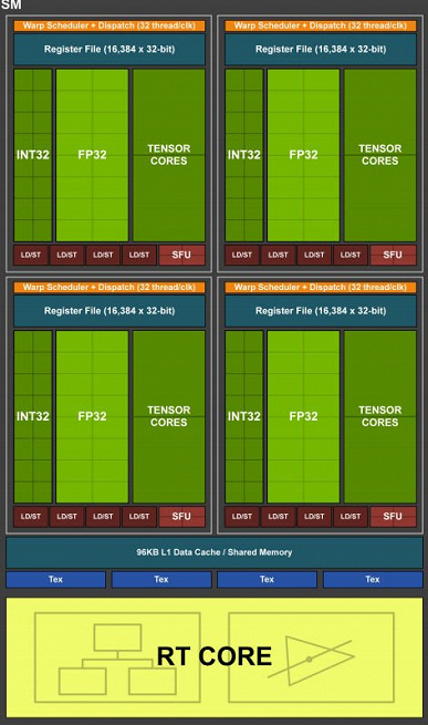 Стало понятно, откуда у видеокарт GeForce RTX 3000 столь огромное количество ядер CUDA. Nvidia раскрыла некоторые детали