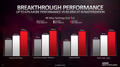 AMD сравнивает более дешёвые Radeon RX 7900 с GeForce RTX 4080 — и не в пользу адаптера Nvidia