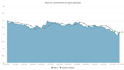 Курс доллара. Прогноз на 1–3 ноября // Мнения и прогнозы аналитиков о том, как будет вести себя рубль