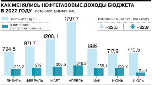 Как менялись нефтегазовые доходы бюджета // Инфографика