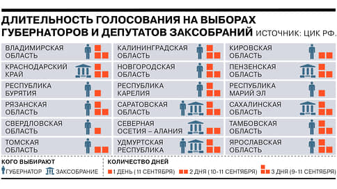 Что нужно знать о Едином дне голосования-2022 // Инфографика