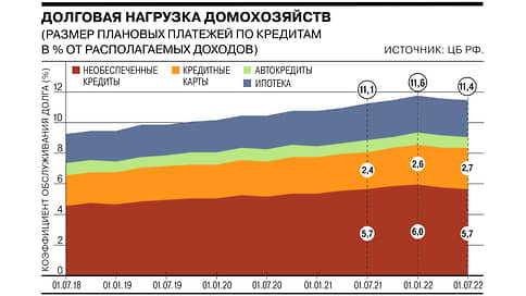 Долговая нагрузка россиян сократилась впервые за семь лет // Инфографика