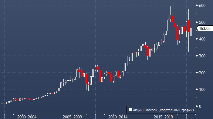 Крупнейший акционер BlackRock продаёт всю свою долю в ...