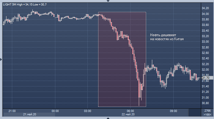 Цены на нефть резко снизились после отказа Китая от ...