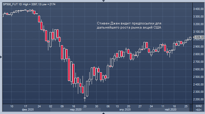 Ветеран рынка ждет дальнейшего роста S&P 500