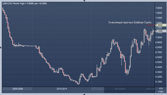 Goldman Sachs: трения США и Китая приведут к ослаблению юаня