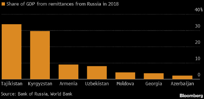 Трудовые мигранты отправляют из России на родину ...