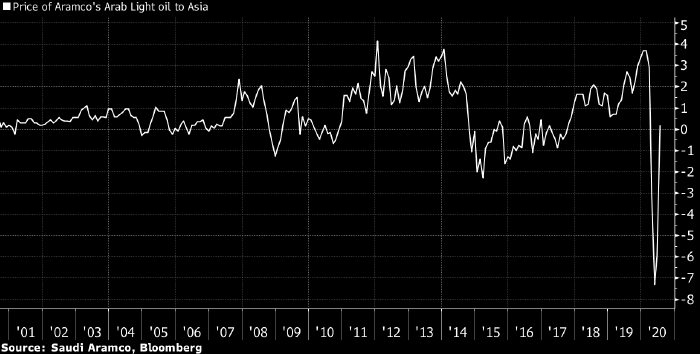 Саудовская Аравия повысила цены на нефть для Азии ...